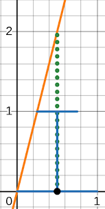 The same diagram as before but the line continues past the top of the 'I'. A green dotted line extends the center of the 'I' upward to meet the other line.