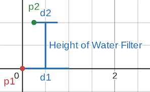The same 'I' with the bottom labeled 'd1' and the top labeled 'd2'. On the left edge of the top and bottom lines are 'p1' and 'p2', respectivly.